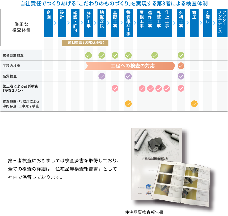 建築過程イメージ